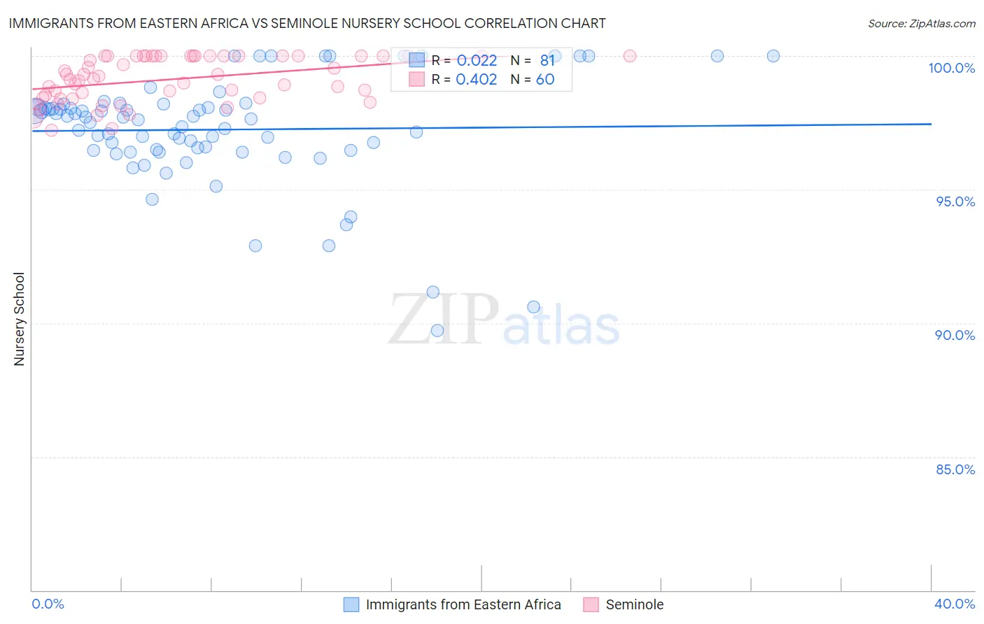 Immigrants from Eastern Africa vs Seminole Nursery School