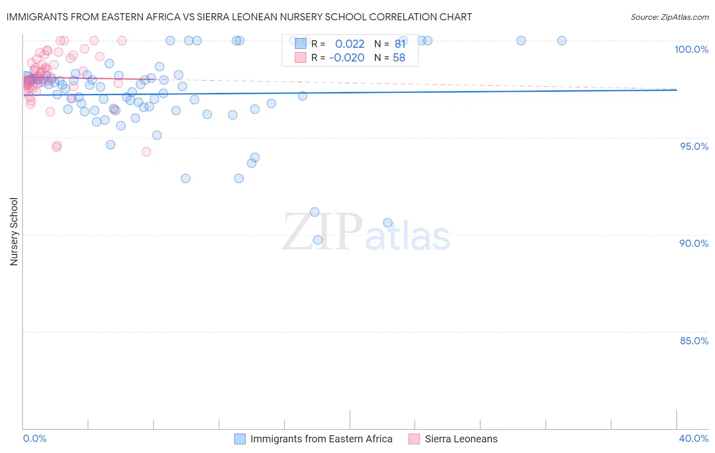 Immigrants from Eastern Africa vs Sierra Leonean Nursery School