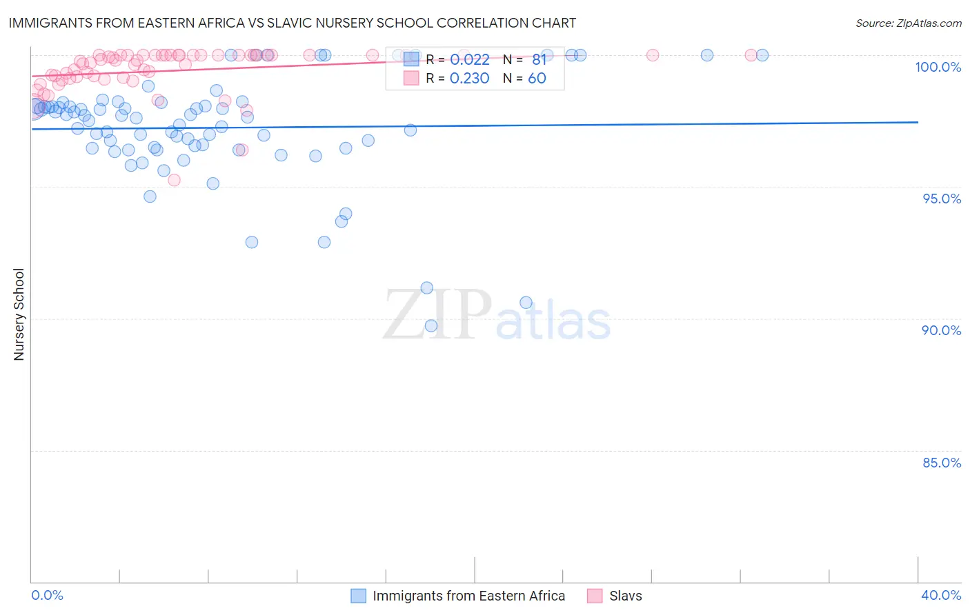 Immigrants from Eastern Africa vs Slavic Nursery School