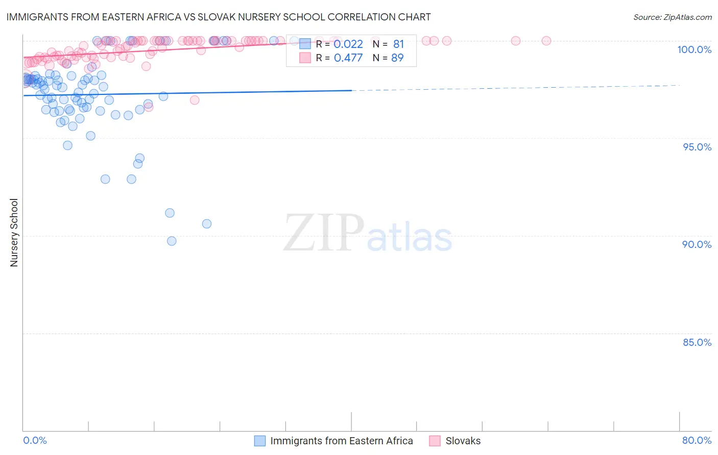 Immigrants from Eastern Africa vs Slovak Nursery School