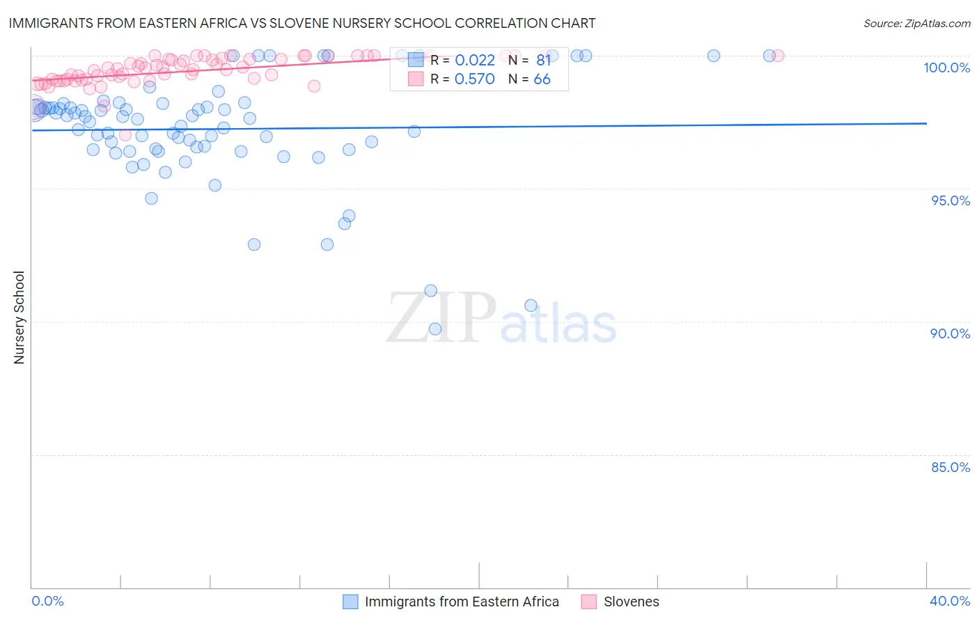 Immigrants from Eastern Africa vs Slovene Nursery School