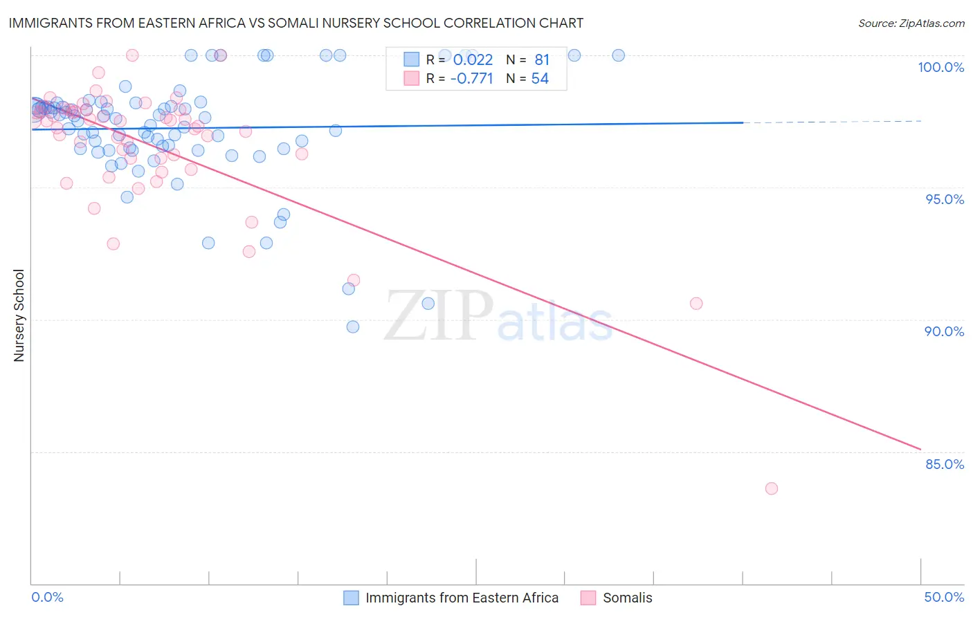 Immigrants from Eastern Africa vs Somali Nursery School