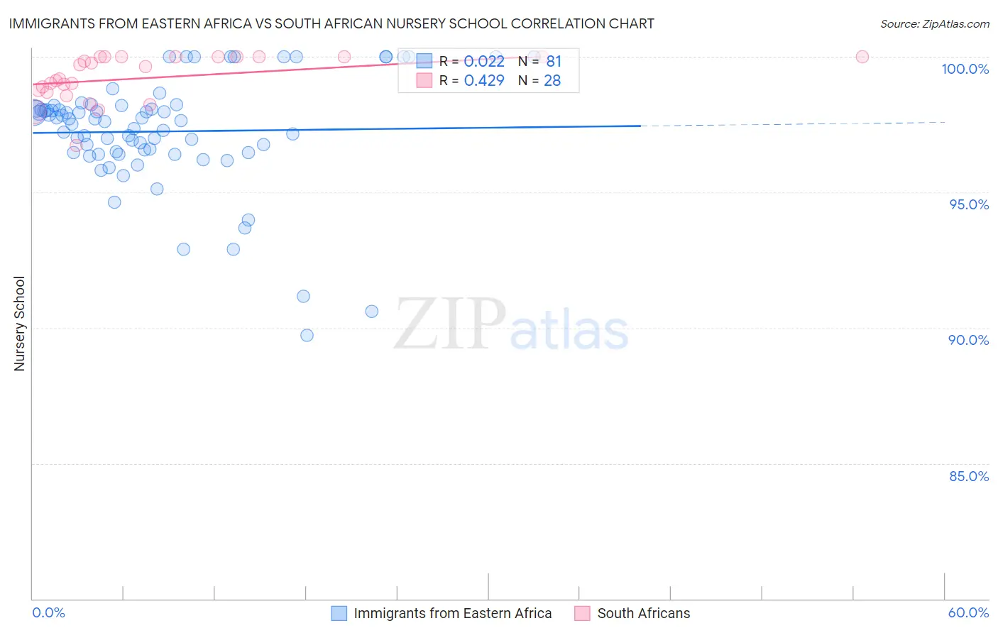 Immigrants from Eastern Africa vs South African Nursery School