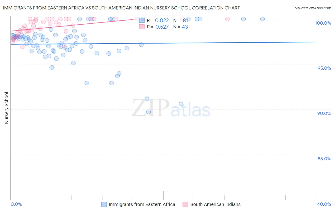 Immigrants from Eastern Africa vs South American Indian Nursery School