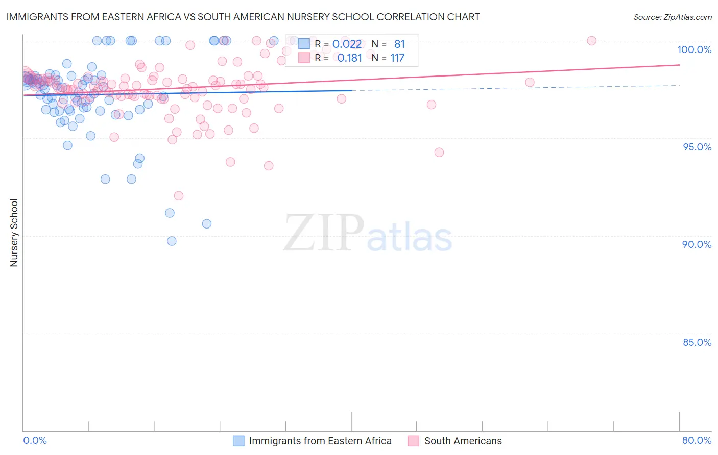 Immigrants from Eastern Africa vs South American Nursery School