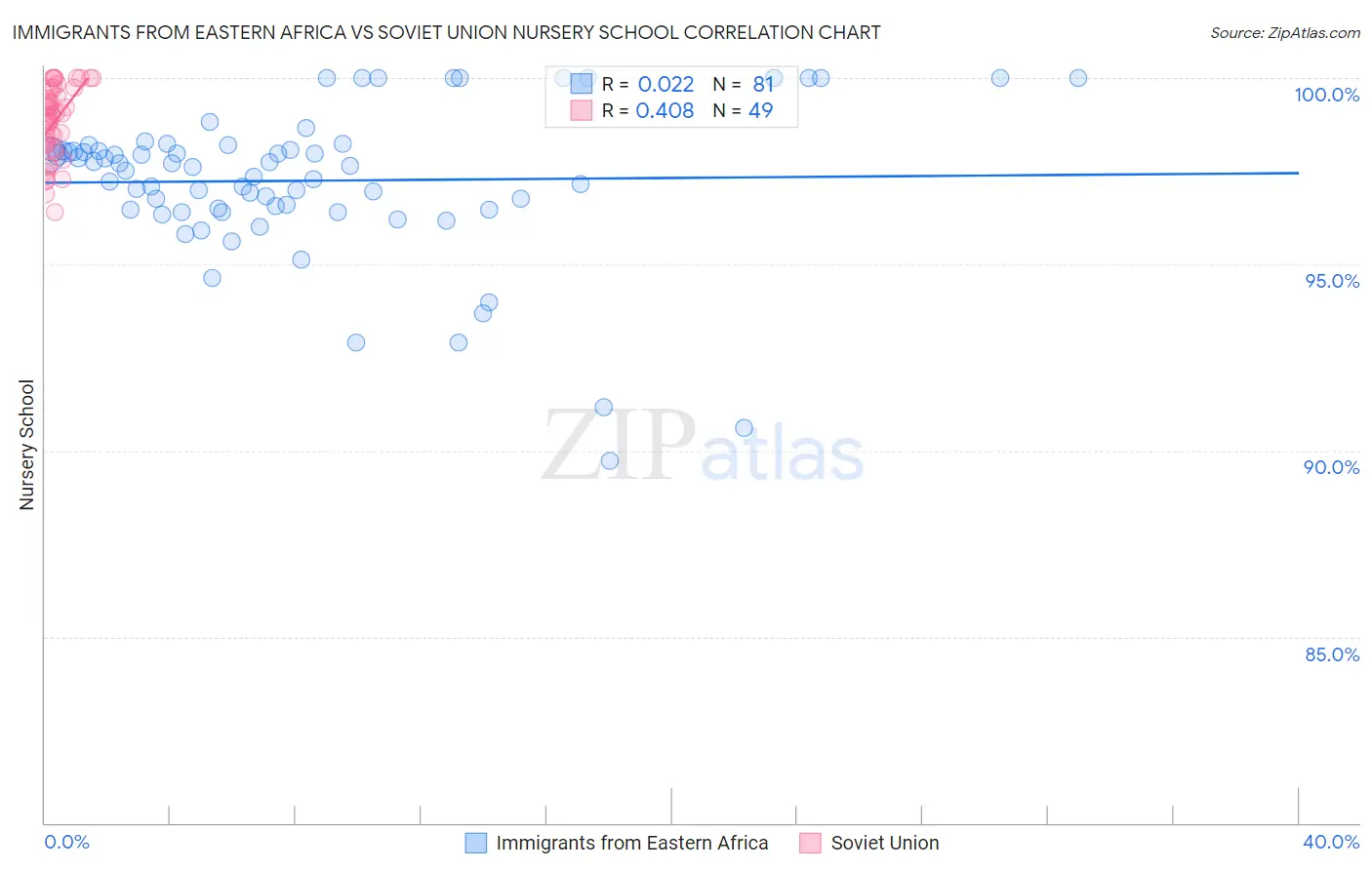 Immigrants from Eastern Africa vs Soviet Union Nursery School