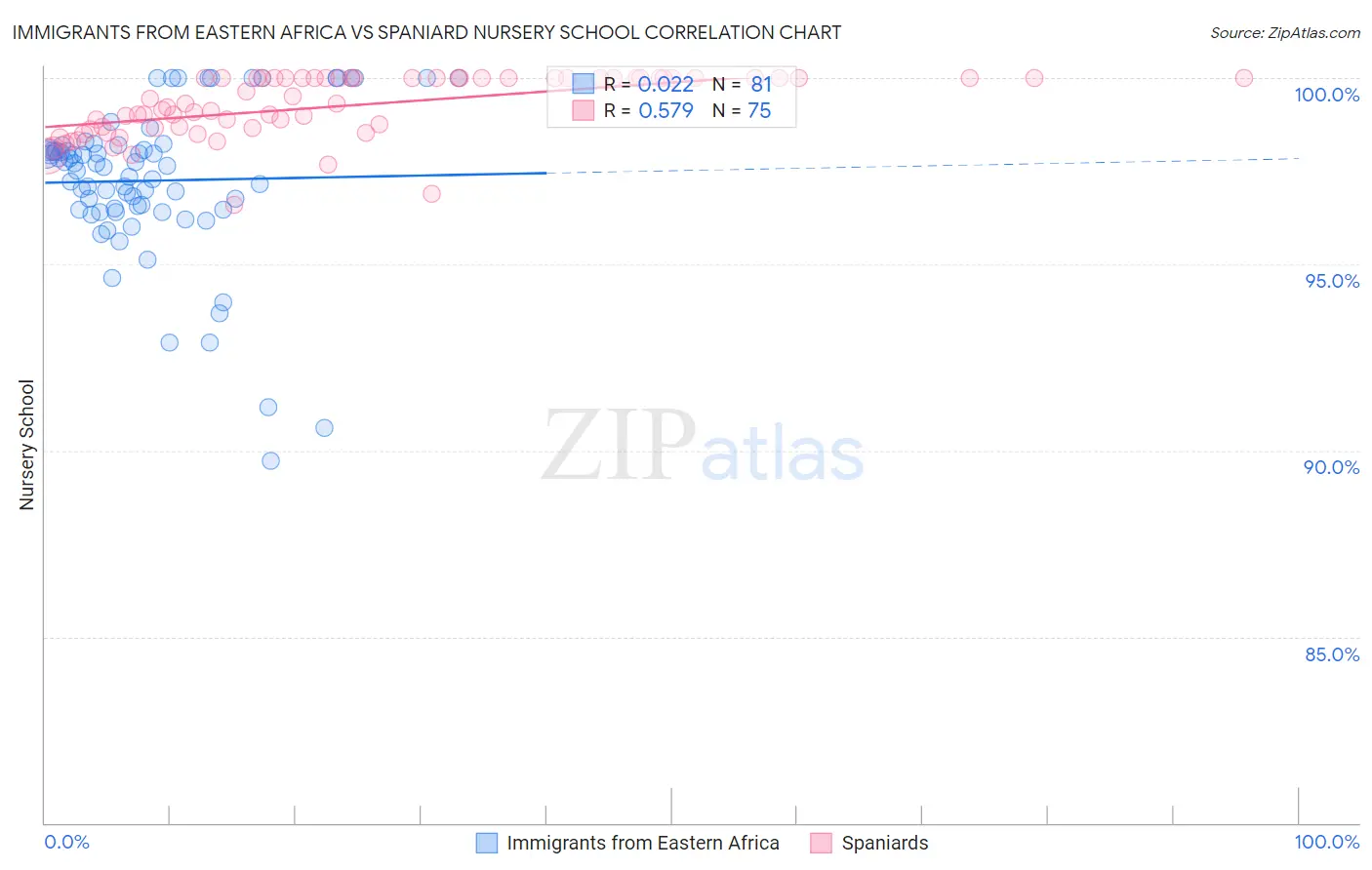 Immigrants from Eastern Africa vs Spaniard Nursery School