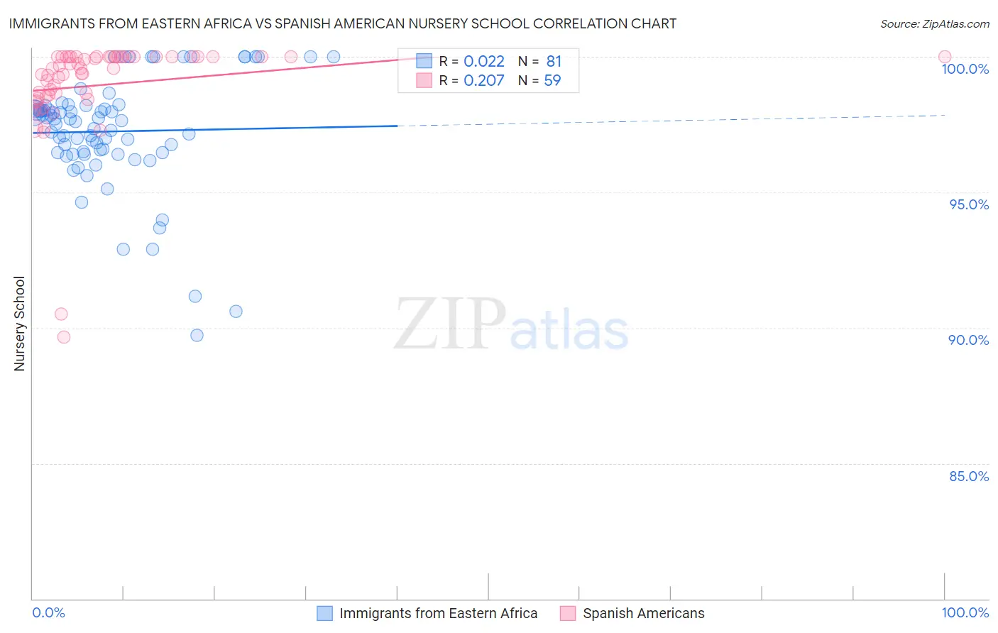 Immigrants from Eastern Africa vs Spanish American Nursery School