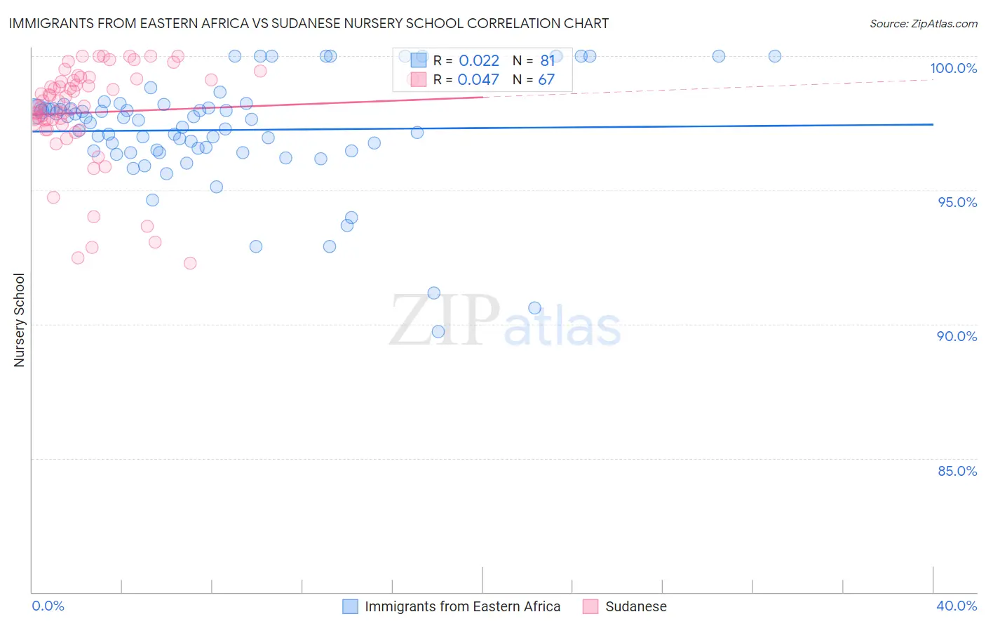 Immigrants from Eastern Africa vs Sudanese Nursery School