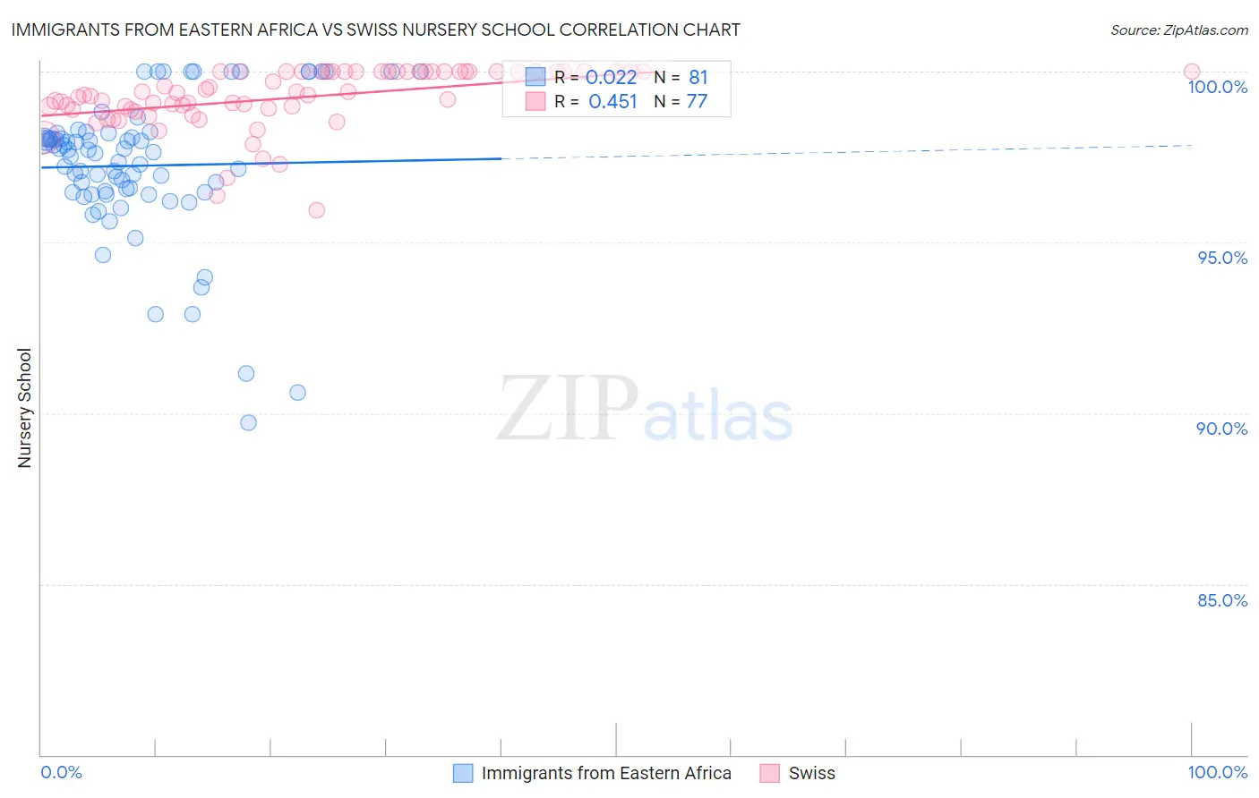 Immigrants from Eastern Africa vs Swiss Nursery School