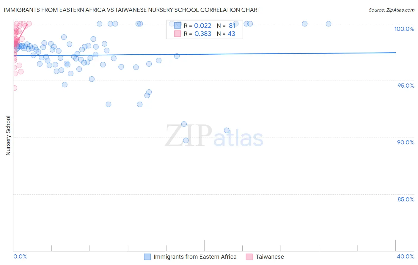 Immigrants from Eastern Africa vs Taiwanese Nursery School