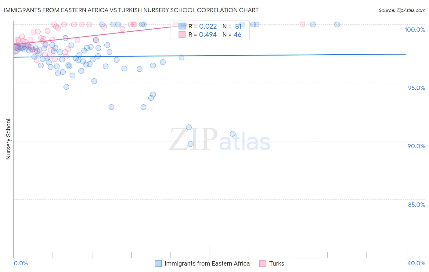 Immigrants from Eastern Africa vs Turkish Nursery School