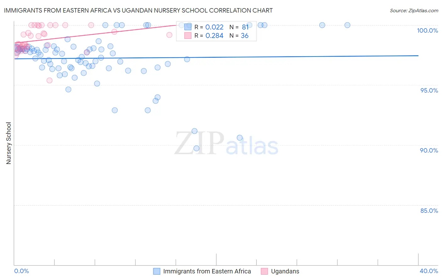 Immigrants from Eastern Africa vs Ugandan Nursery School