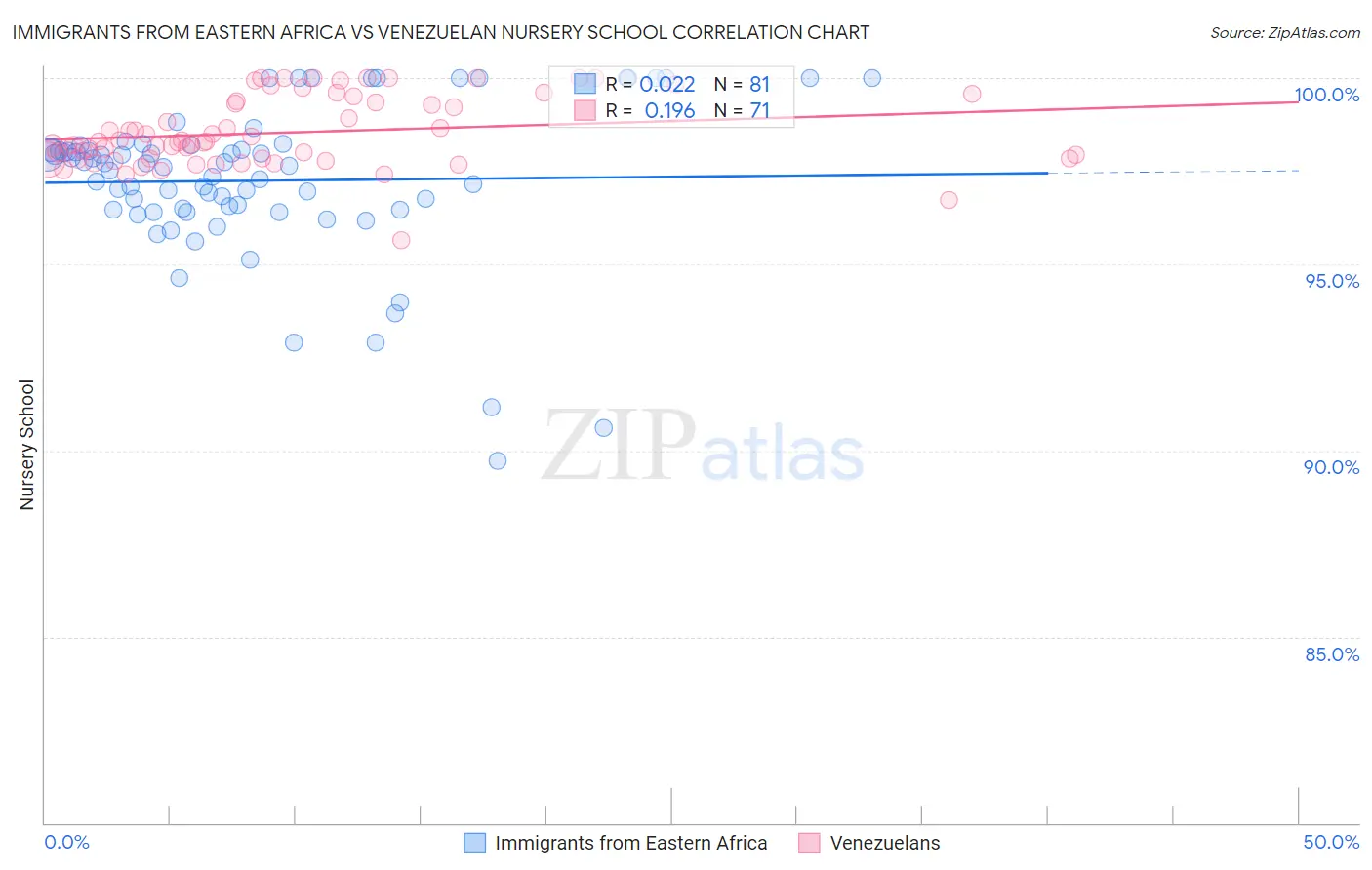 Immigrants from Eastern Africa vs Venezuelan Nursery School