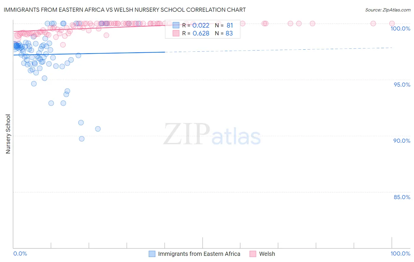 Immigrants from Eastern Africa vs Welsh Nursery School