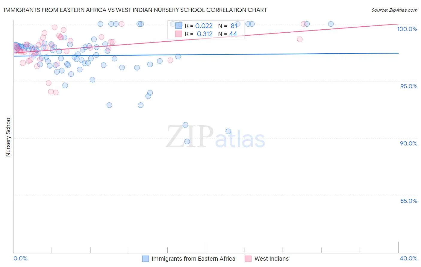 Immigrants from Eastern Africa vs West Indian Nursery School