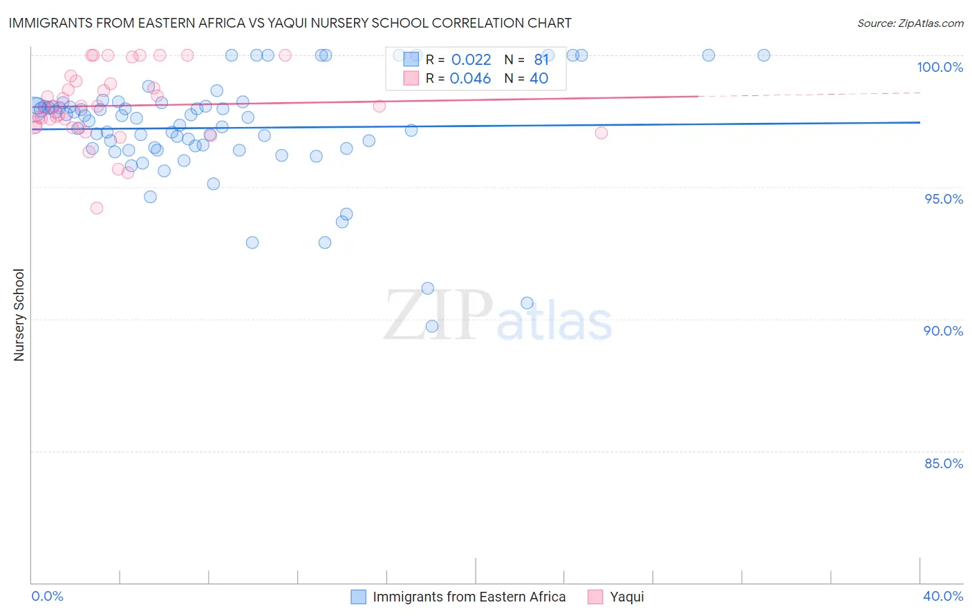 Immigrants from Eastern Africa vs Yaqui Nursery School