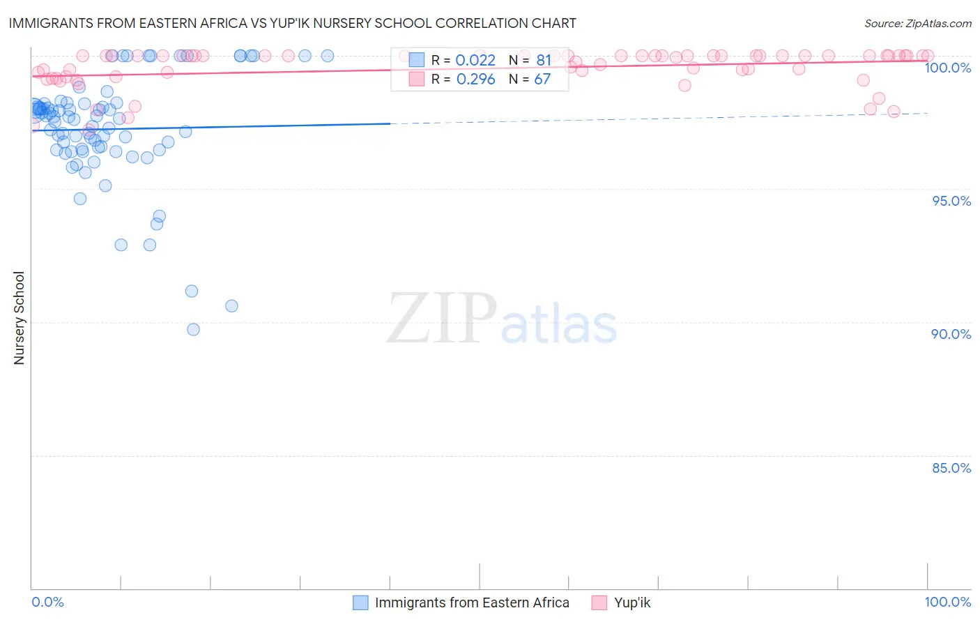 Immigrants from Eastern Africa vs Yup'ik Nursery School