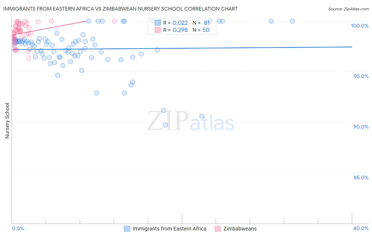 Immigrants from Eastern Africa vs Zimbabwean Nursery School