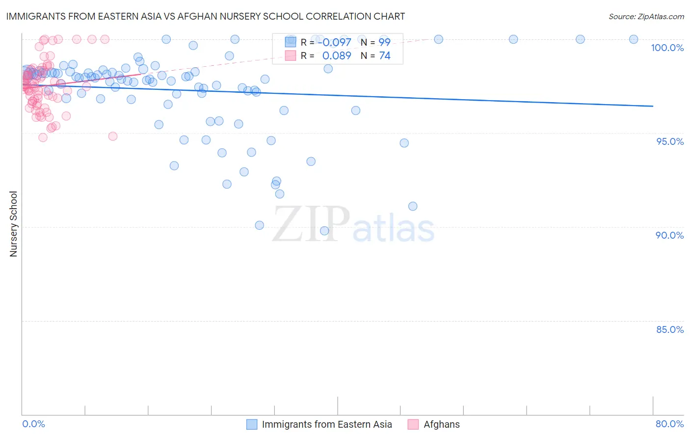 Immigrants from Eastern Asia vs Afghan Nursery School