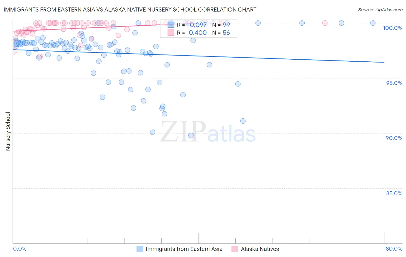 Immigrants from Eastern Asia vs Alaska Native Nursery School