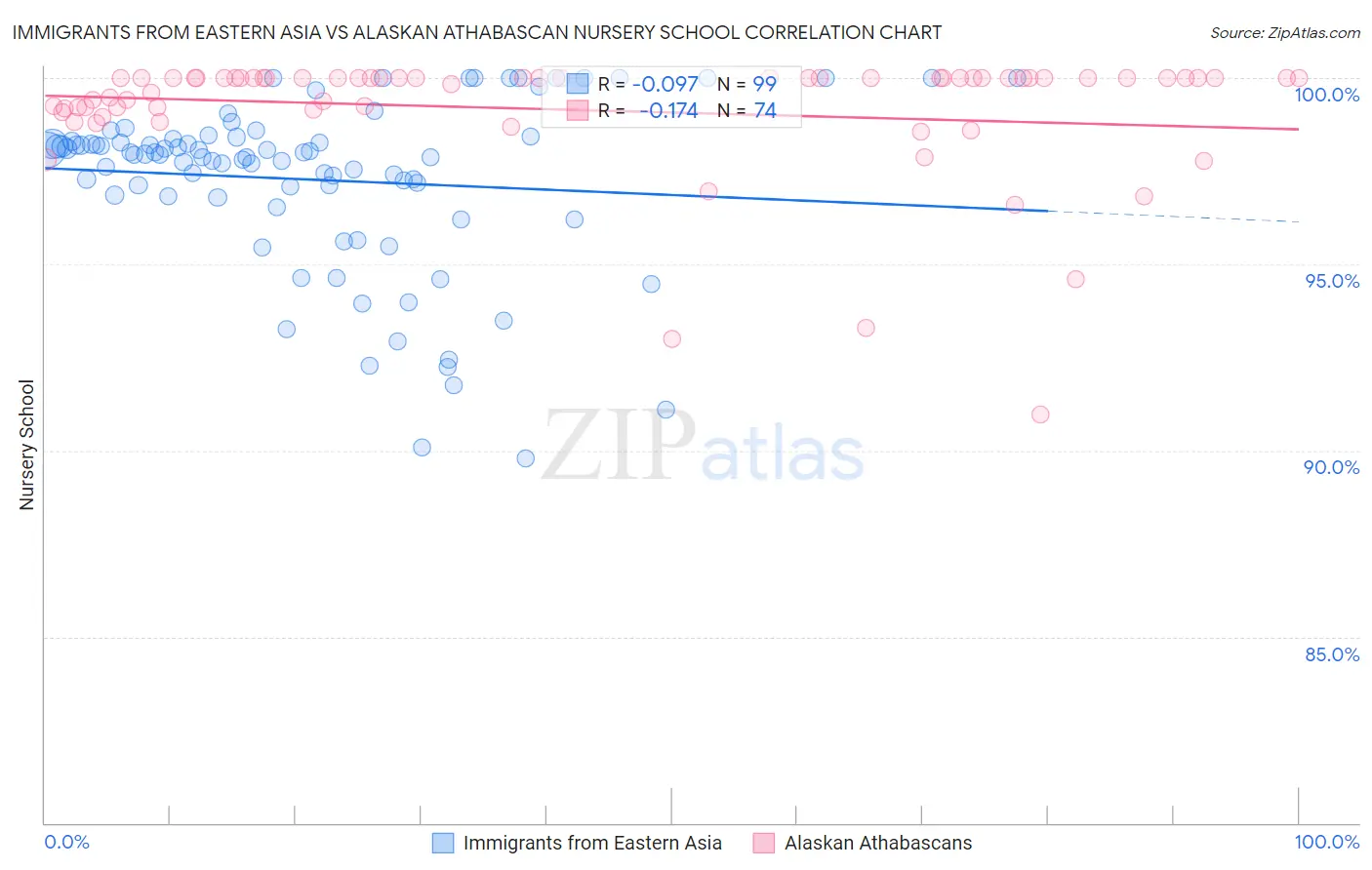 Immigrants from Eastern Asia vs Alaskan Athabascan Nursery School