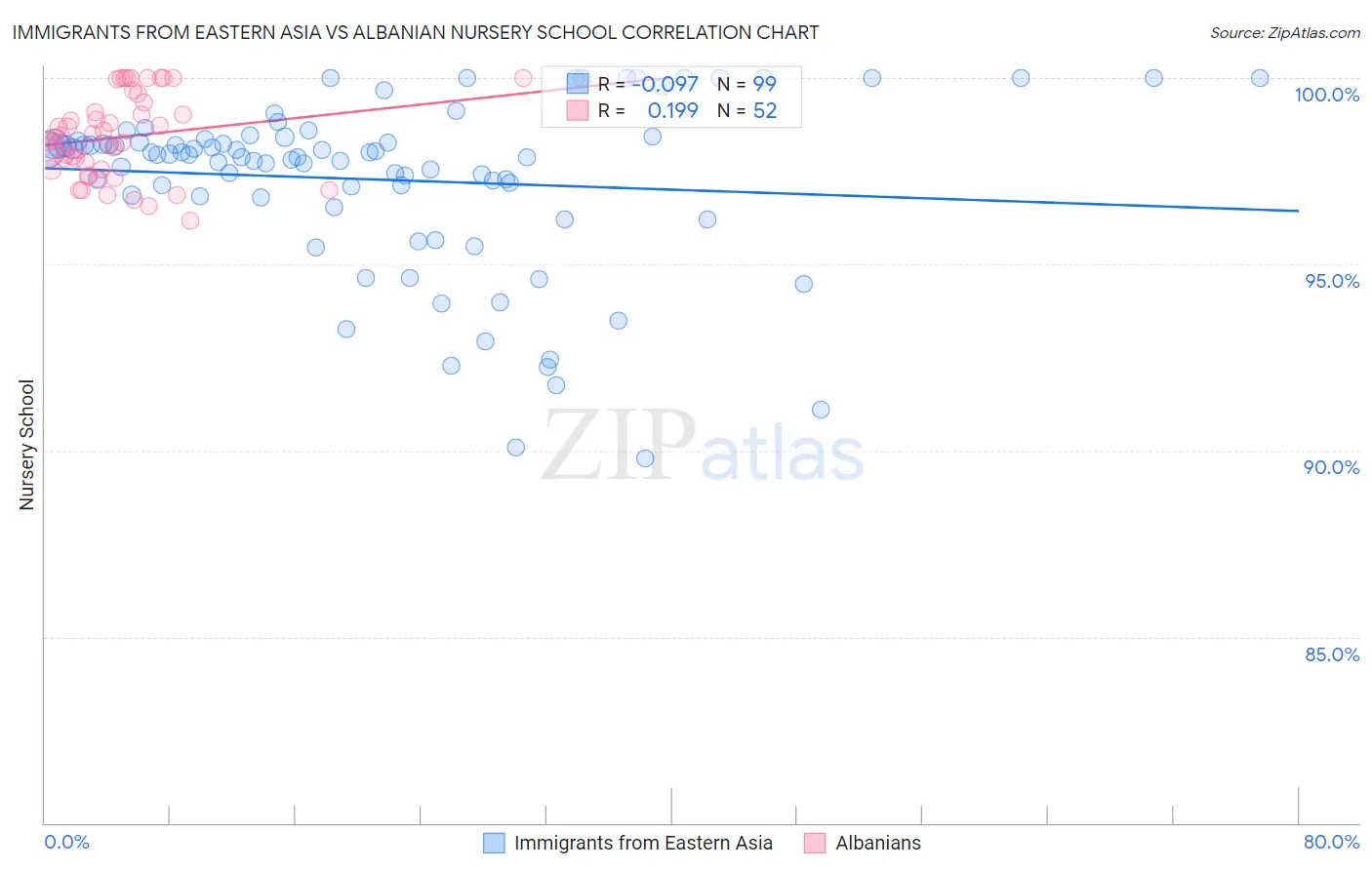 Immigrants from Eastern Asia vs Albanian Nursery School