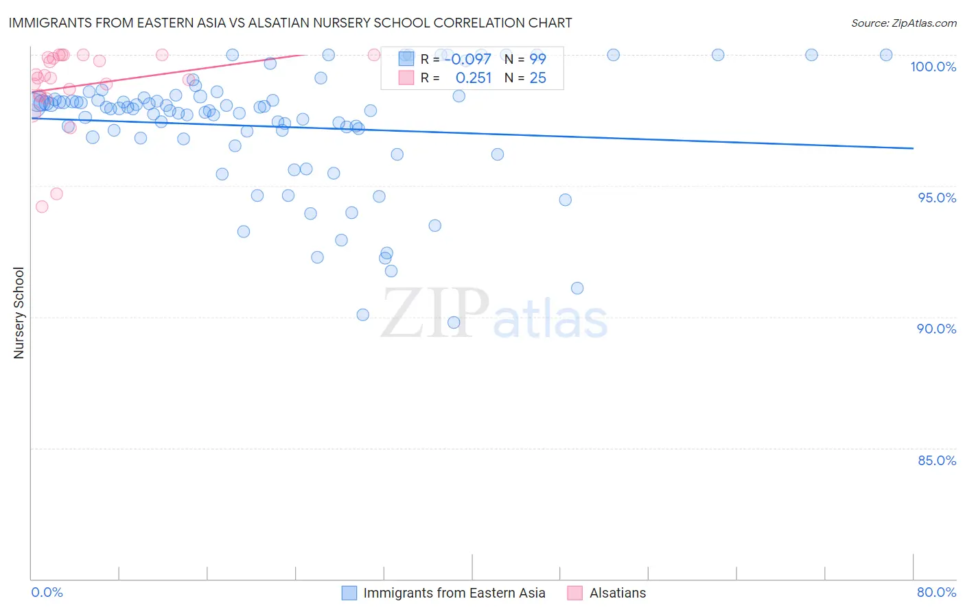 Immigrants from Eastern Asia vs Alsatian Nursery School