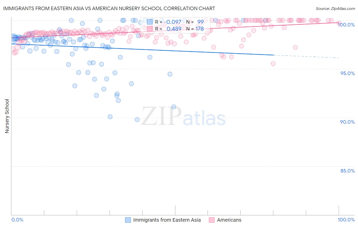 Immigrants from Eastern Asia vs American Nursery School