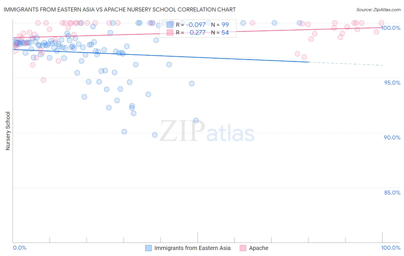 Immigrants from Eastern Asia vs Apache Nursery School