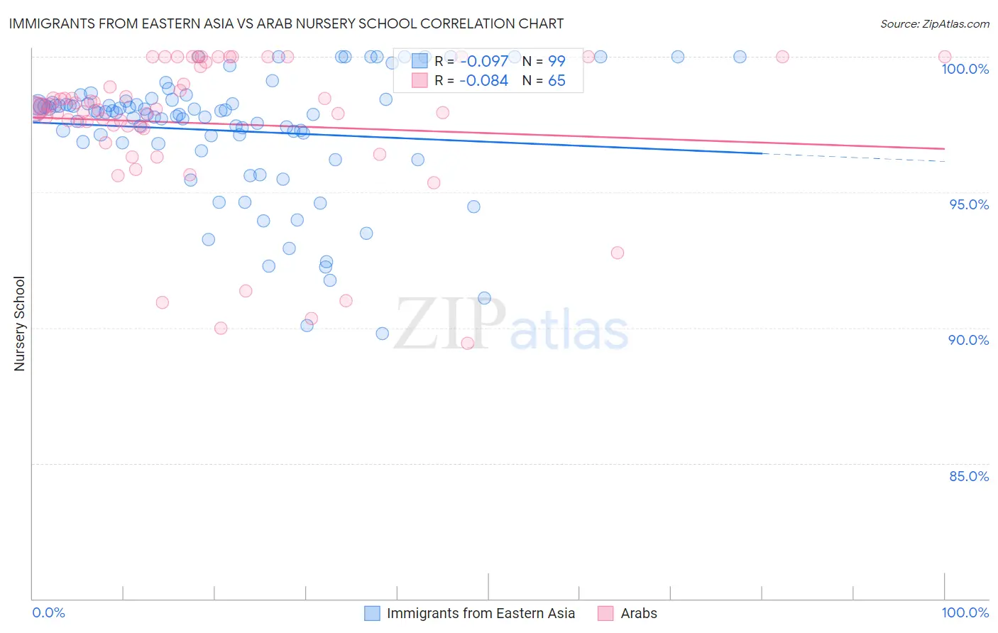 Immigrants from Eastern Asia vs Arab Nursery School