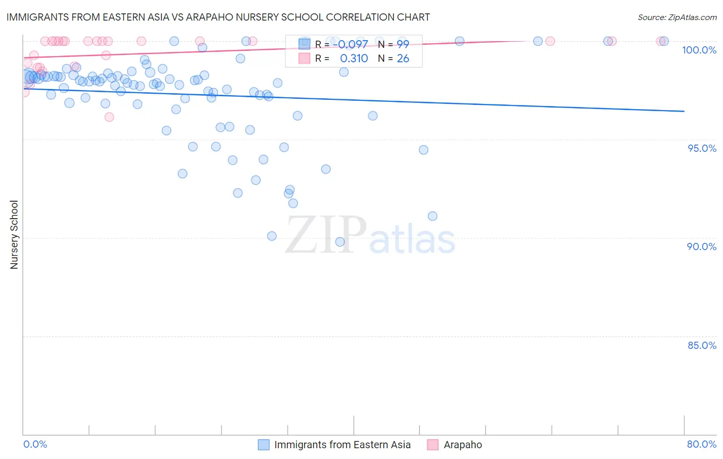 Immigrants from Eastern Asia vs Arapaho Nursery School