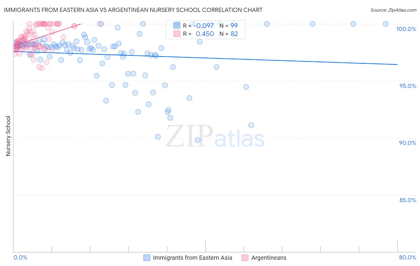 Immigrants from Eastern Asia vs Argentinean Nursery School