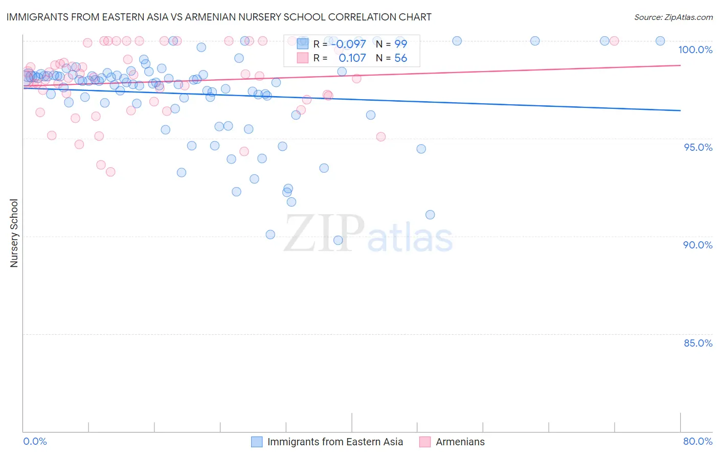 Immigrants from Eastern Asia vs Armenian Nursery School