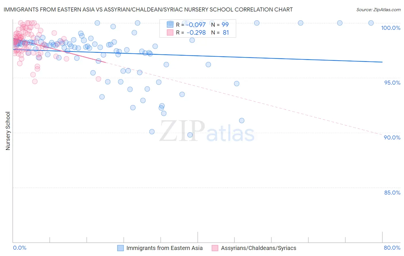 Immigrants from Eastern Asia vs Assyrian/Chaldean/Syriac Nursery School