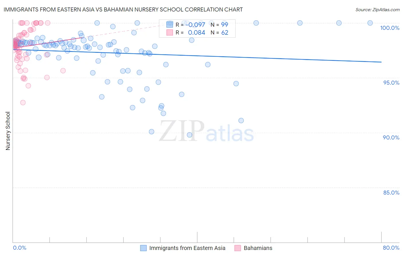 Immigrants from Eastern Asia vs Bahamian Nursery School