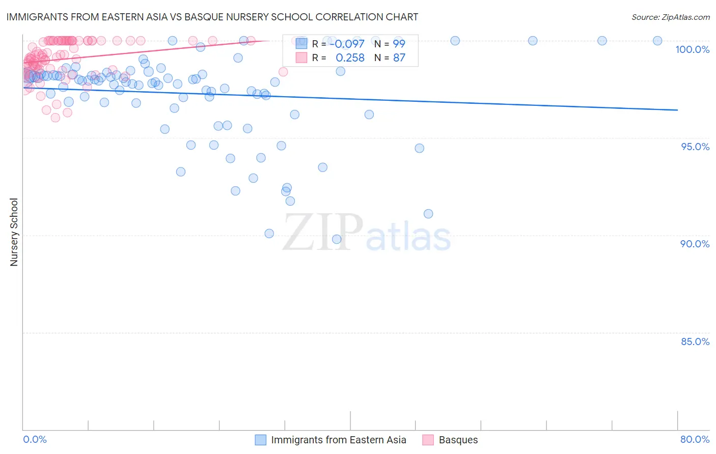 Immigrants from Eastern Asia vs Basque Nursery School