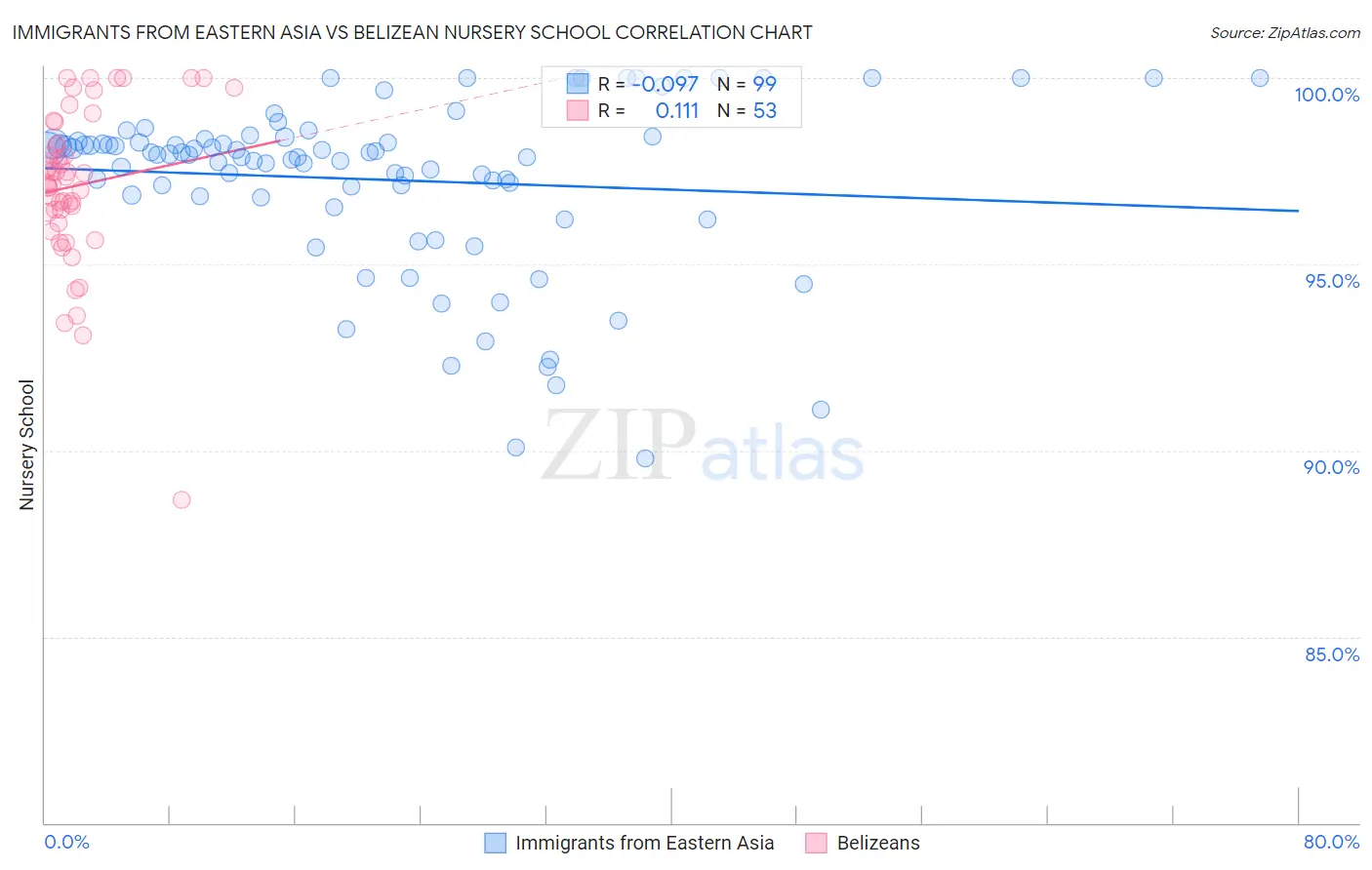 Immigrants from Eastern Asia vs Belizean Nursery School