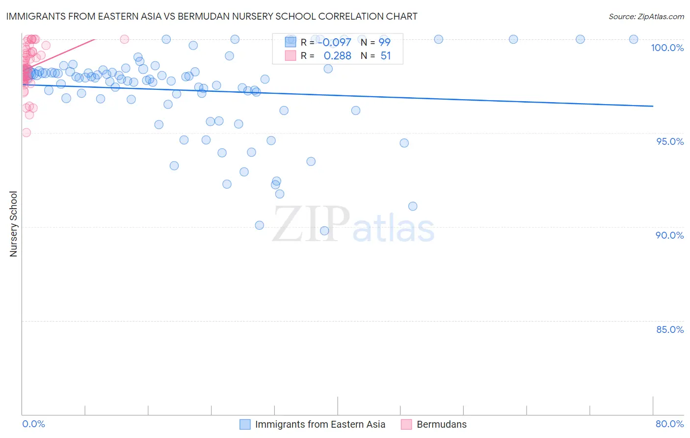 Immigrants from Eastern Asia vs Bermudan Nursery School