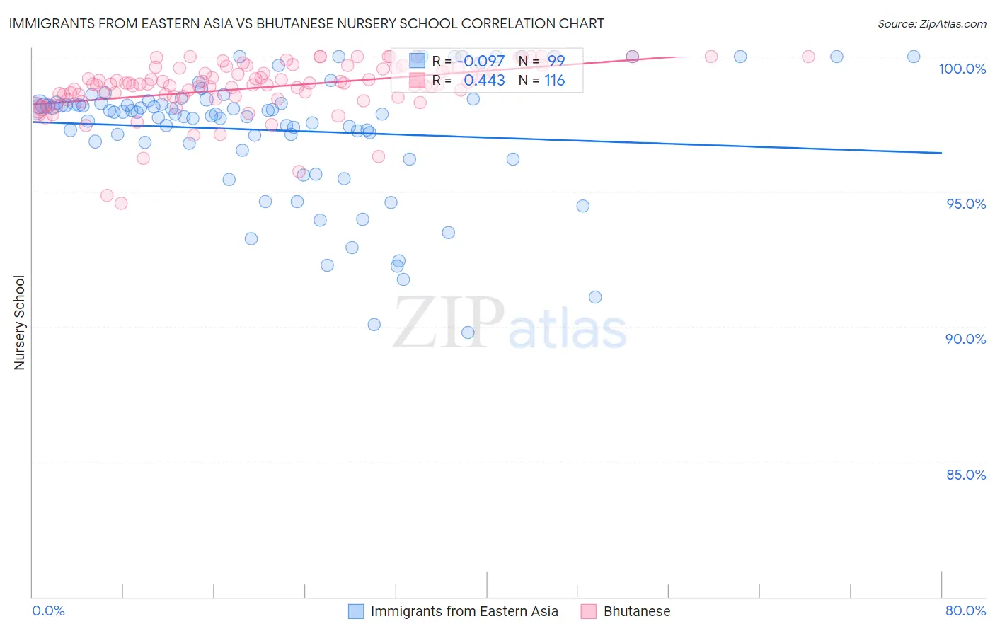 Immigrants from Eastern Asia vs Bhutanese Nursery School