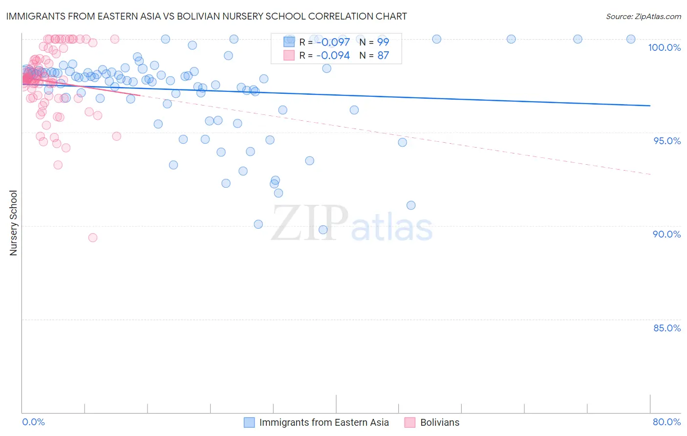 Immigrants from Eastern Asia vs Bolivian Nursery School