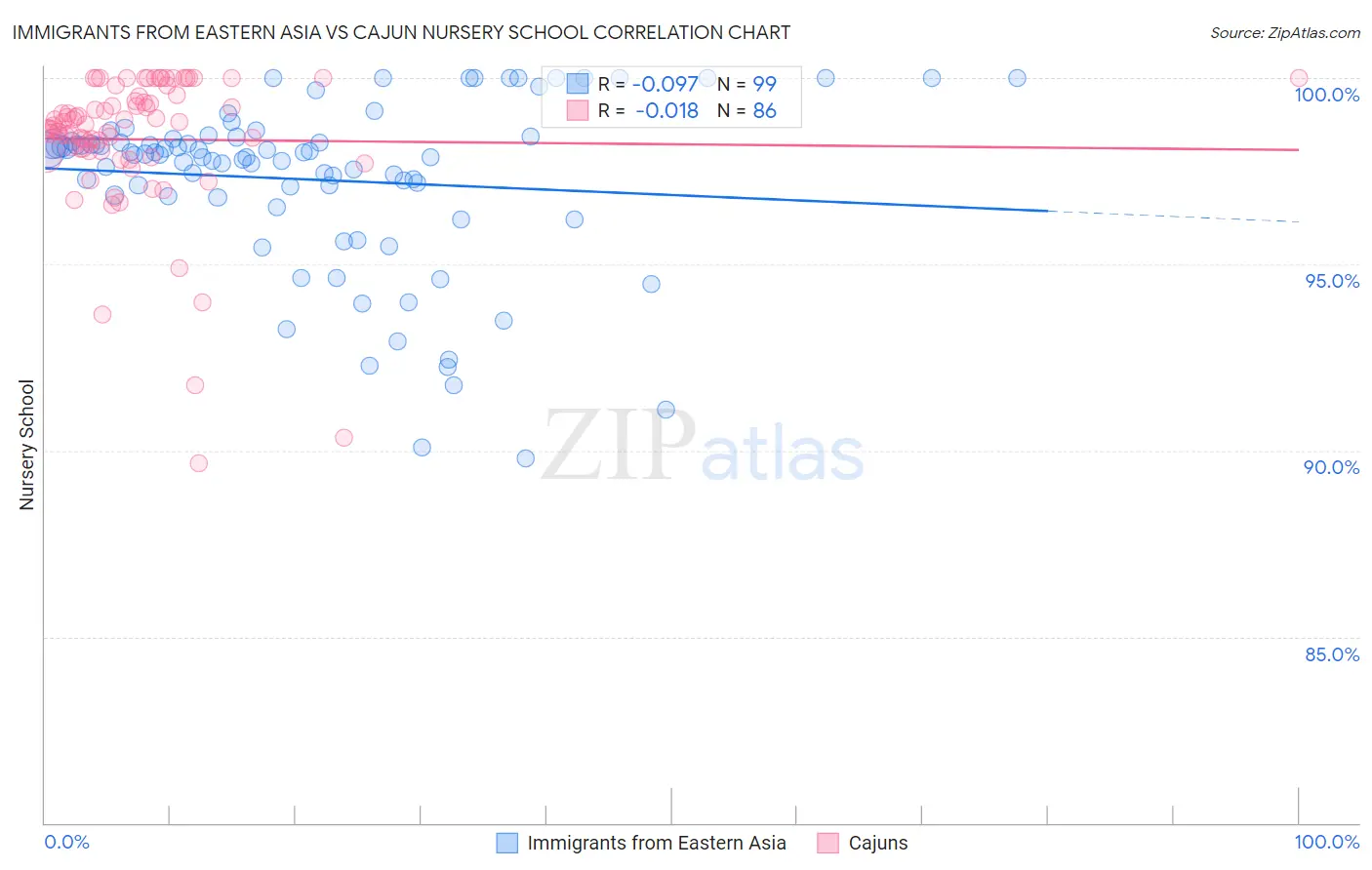 Immigrants from Eastern Asia vs Cajun Nursery School