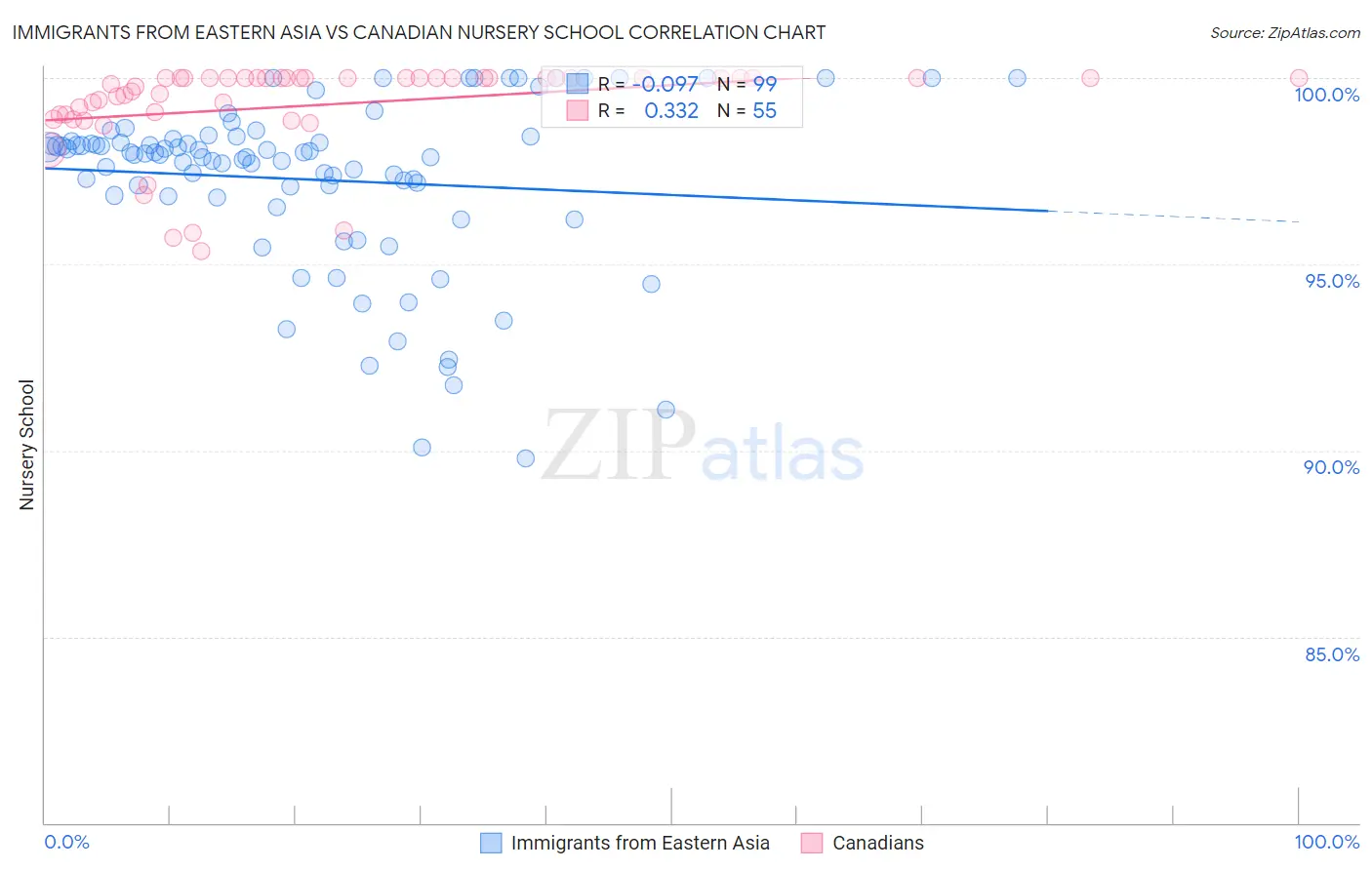 Immigrants from Eastern Asia vs Canadian Nursery School