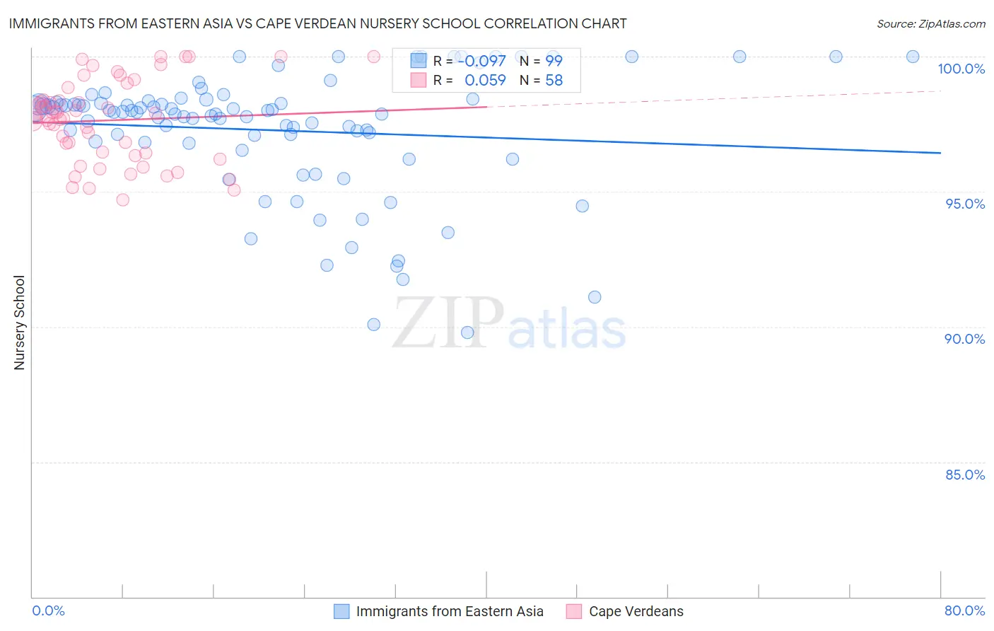 Immigrants from Eastern Asia vs Cape Verdean Nursery School