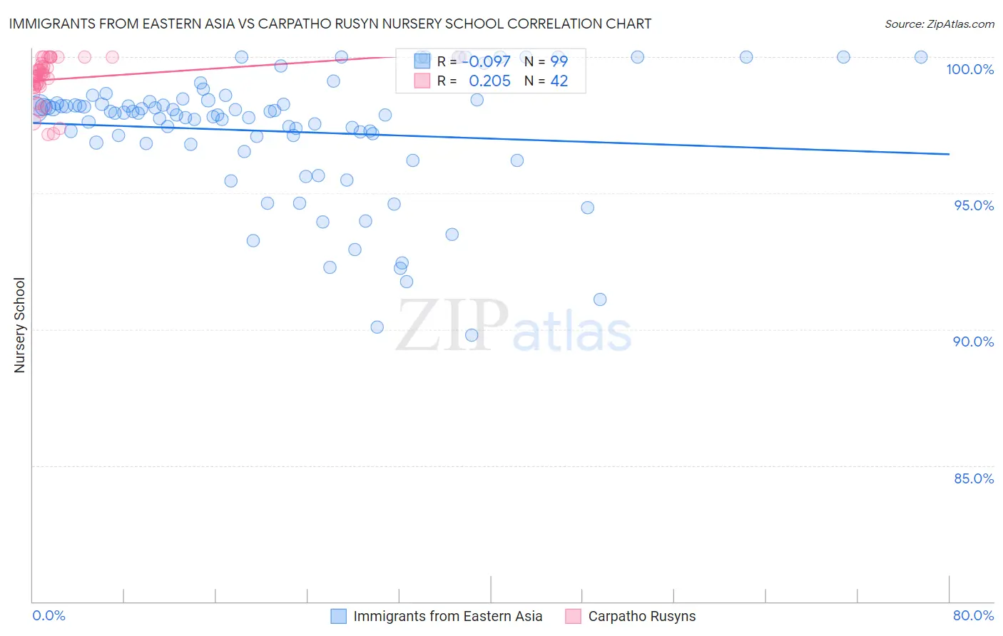 Immigrants from Eastern Asia vs Carpatho Rusyn Nursery School