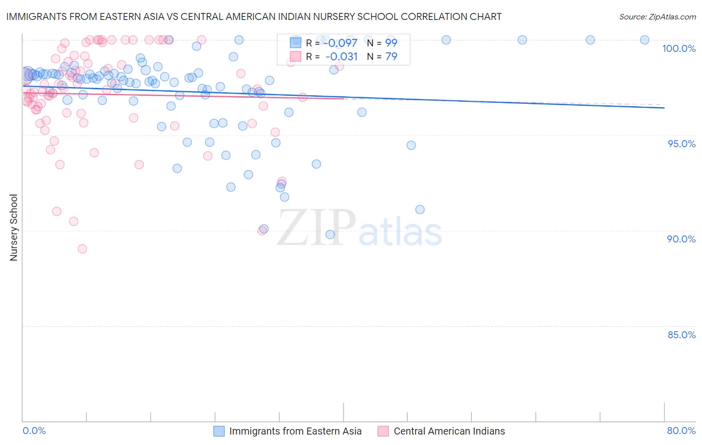 Immigrants from Eastern Asia vs Central American Indian Nursery School