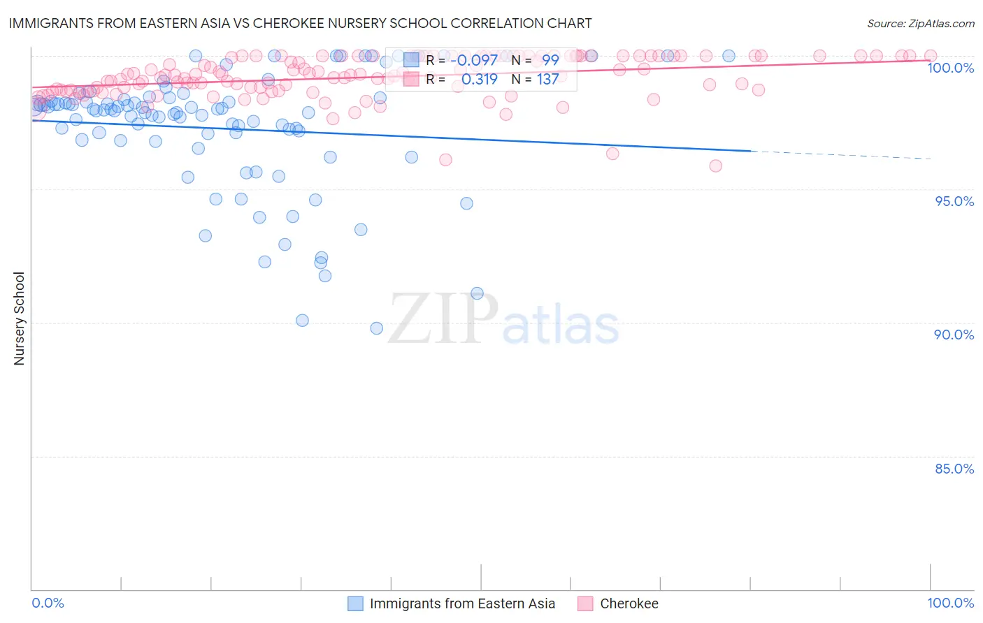 Immigrants from Eastern Asia vs Cherokee Nursery School