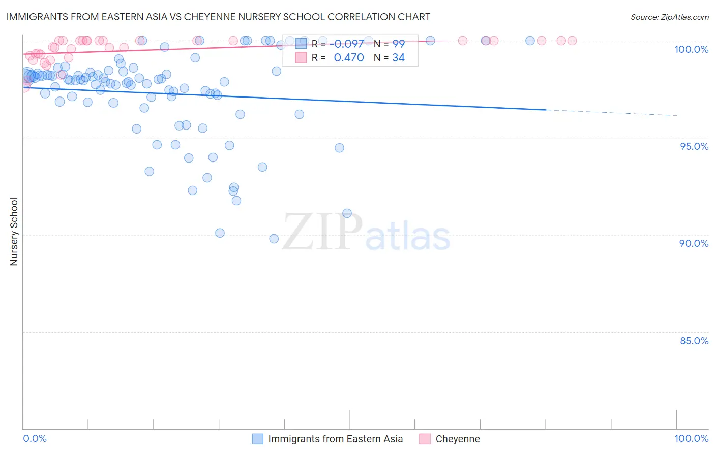 Immigrants from Eastern Asia vs Cheyenne Nursery School