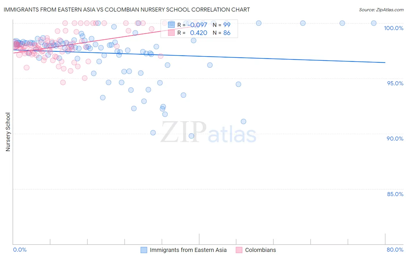 Immigrants from Eastern Asia vs Colombian Nursery School