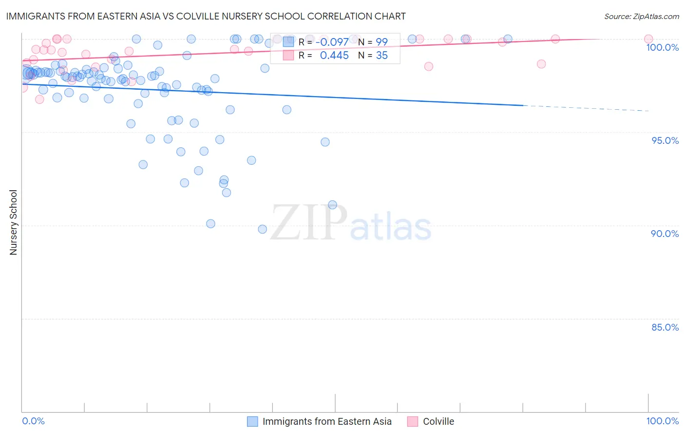 Immigrants from Eastern Asia vs Colville Nursery School